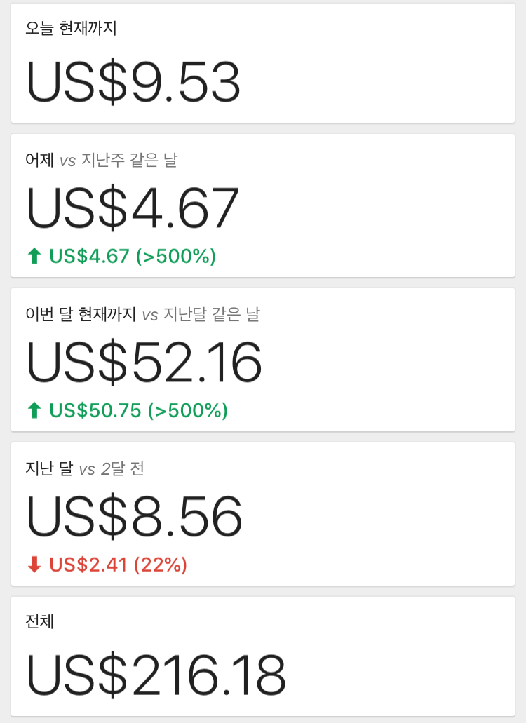 그누보드 갑자기 애드센스 수익이 올랐어요 애드센스 